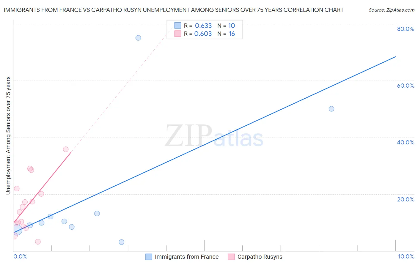 Immigrants from France vs Carpatho Rusyn Unemployment Among Seniors over 75 years