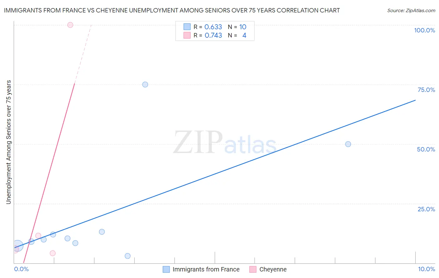 Immigrants from France vs Cheyenne Unemployment Among Seniors over 75 years