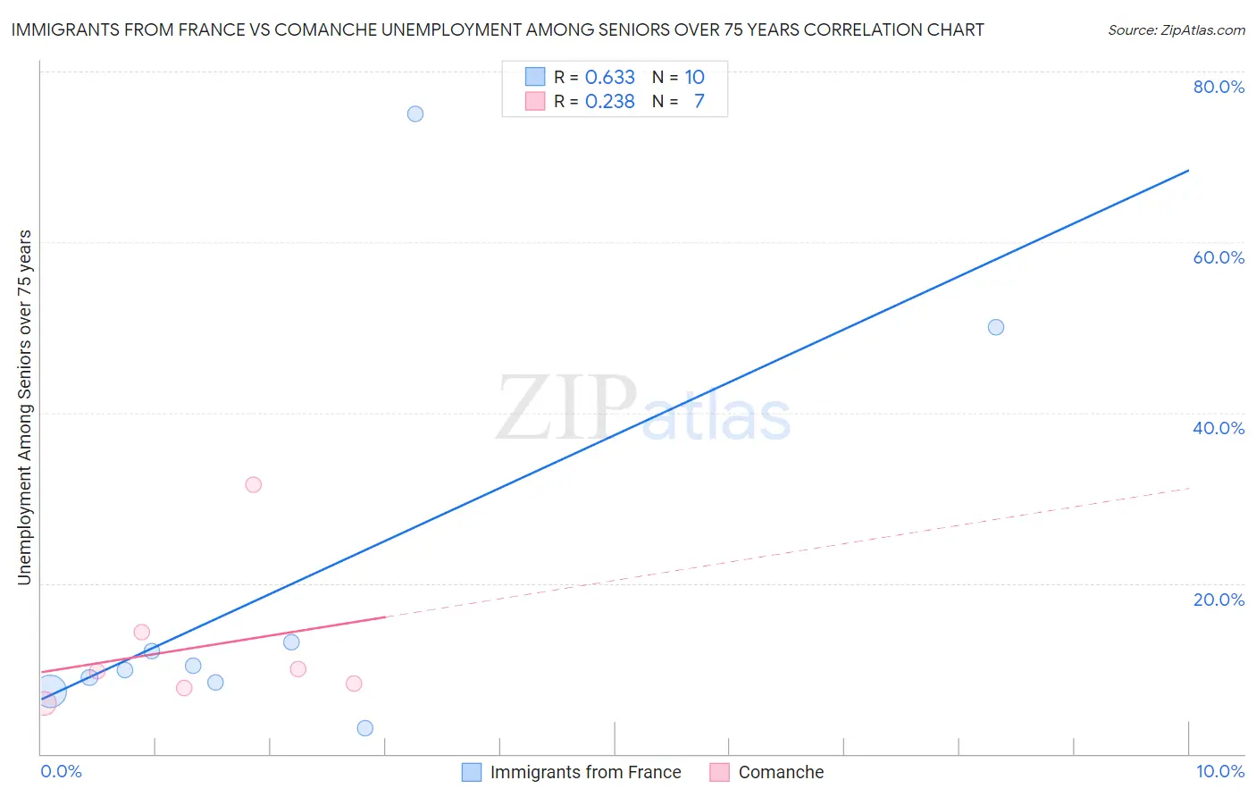 Immigrants from France vs Comanche Unemployment Among Seniors over 75 years