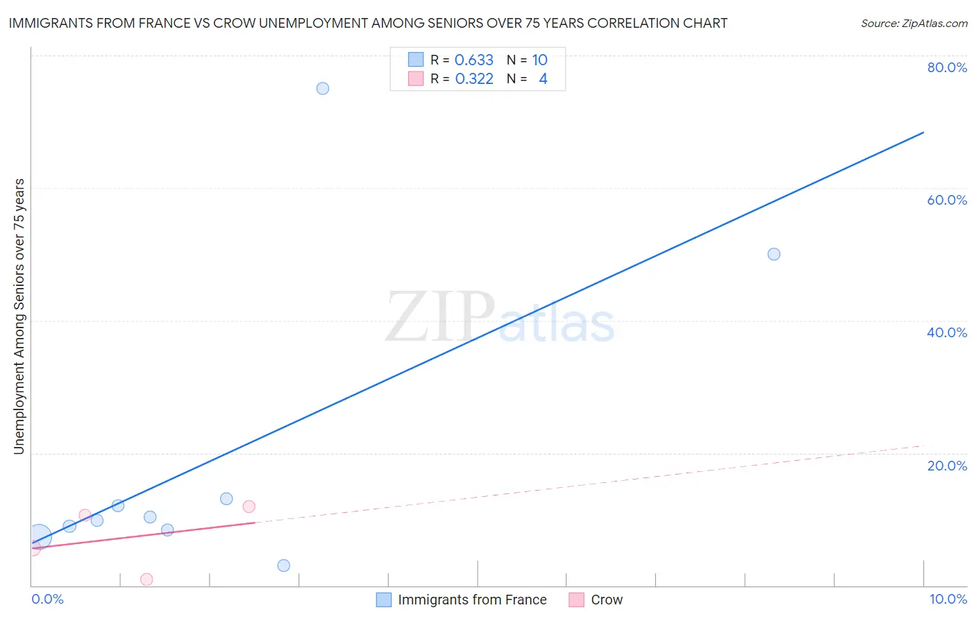 Immigrants from France vs Crow Unemployment Among Seniors over 75 years