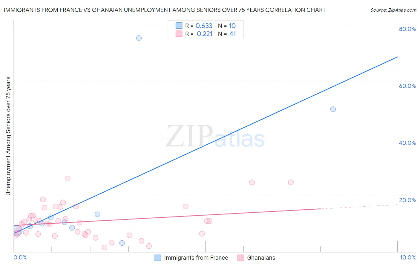 Immigrants from France vs Ghanaian Unemployment Among Seniors over 75 years