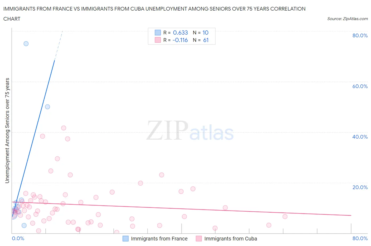 Immigrants from France vs Immigrants from Cuba Unemployment Among Seniors over 75 years