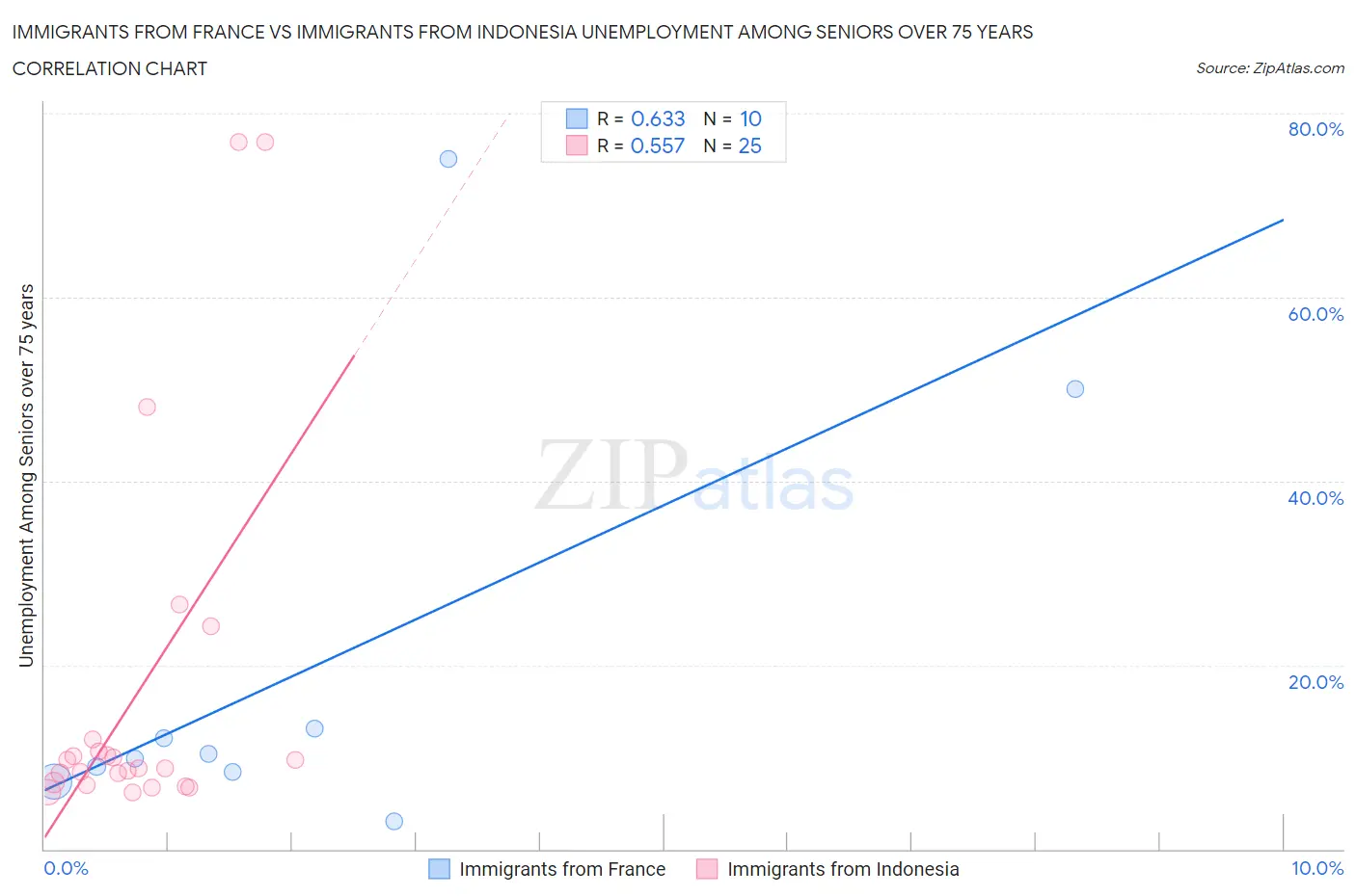 Immigrants from France vs Immigrants from Indonesia Unemployment Among Seniors over 75 years