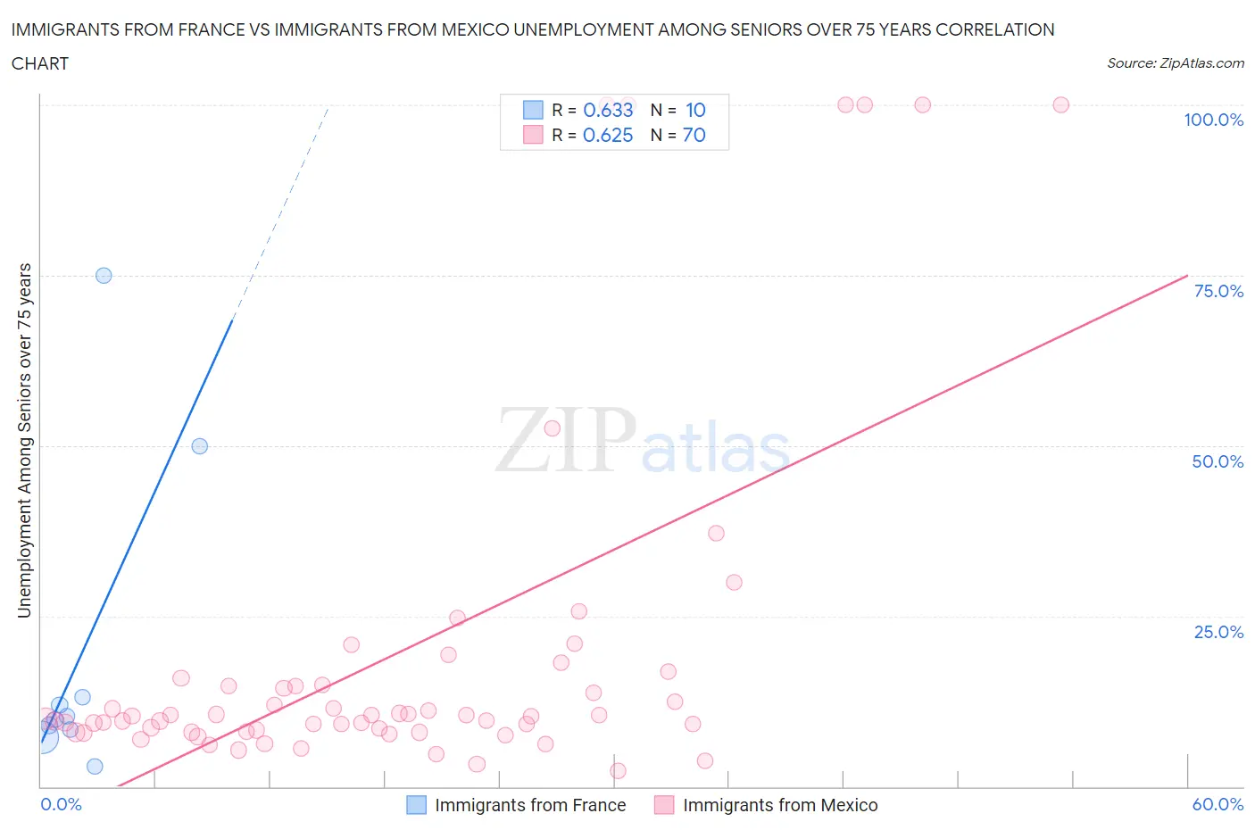 Immigrants from France vs Immigrants from Mexico Unemployment Among Seniors over 75 years