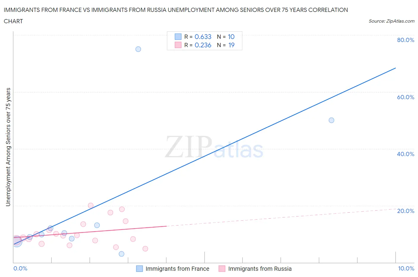 Immigrants from France vs Immigrants from Russia Unemployment Among Seniors over 75 years