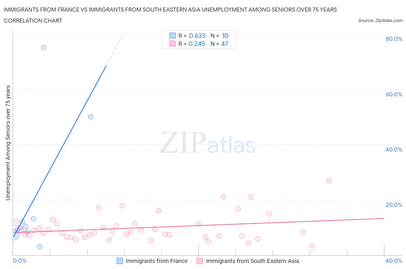 Immigrants from France vs Immigrants from South Eastern Asia Unemployment Among Seniors over 75 years