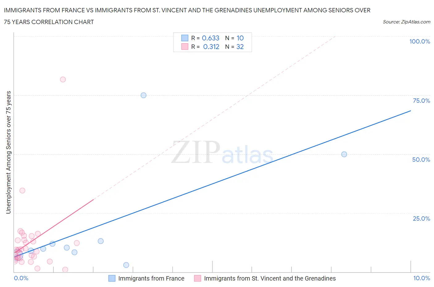 Immigrants from France vs Immigrants from St. Vincent and the Grenadines Unemployment Among Seniors over 75 years