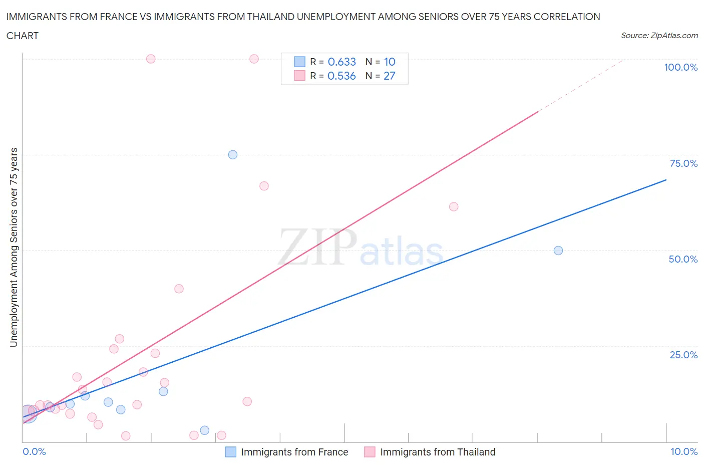 Immigrants from France vs Immigrants from Thailand Unemployment Among Seniors over 75 years