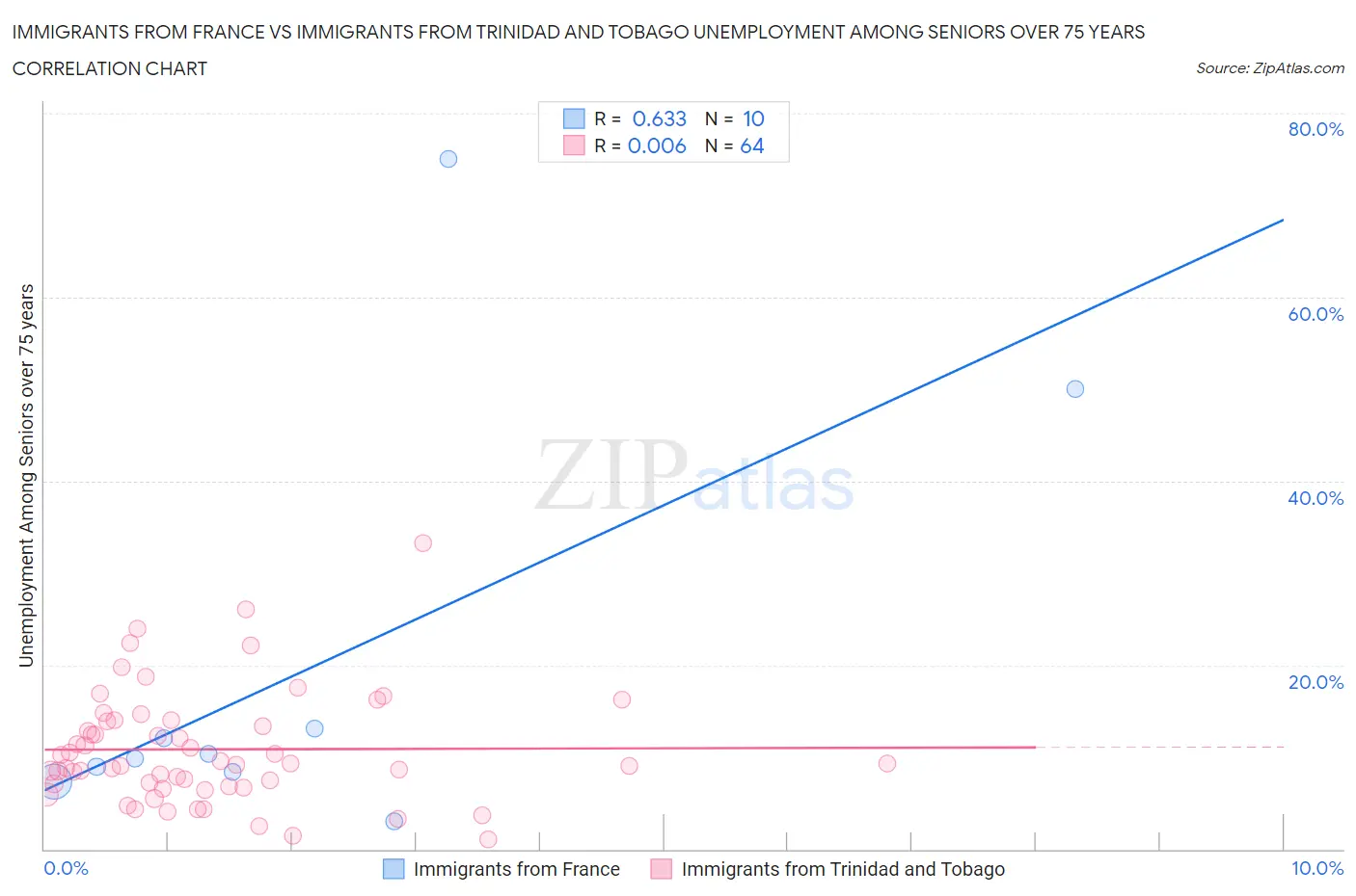 Immigrants from France vs Immigrants from Trinidad and Tobago Unemployment Among Seniors over 75 years