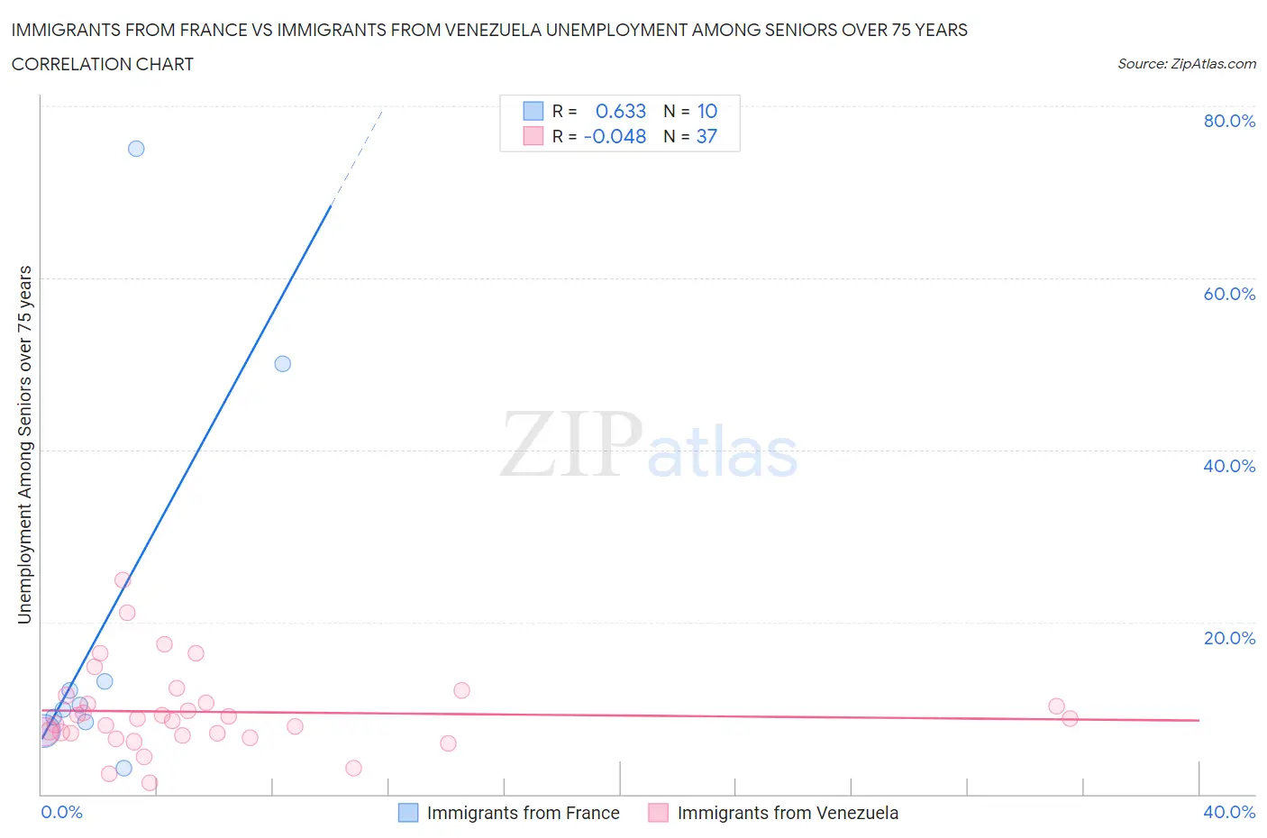 Immigrants from France vs Immigrants from Venezuela Unemployment Among Seniors over 75 years