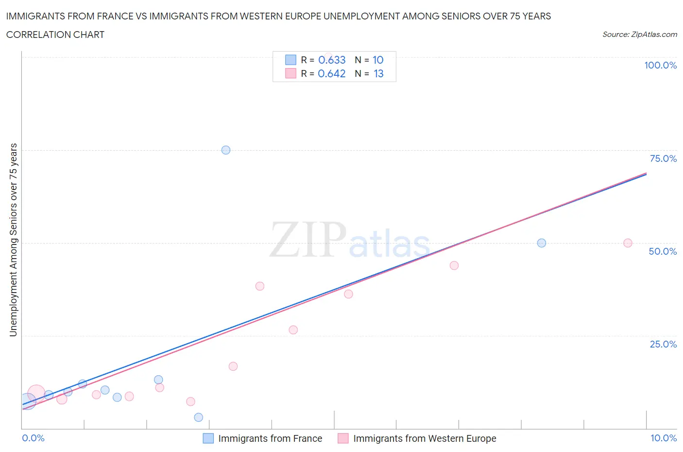 Immigrants from France vs Immigrants from Western Europe Unemployment Among Seniors over 75 years