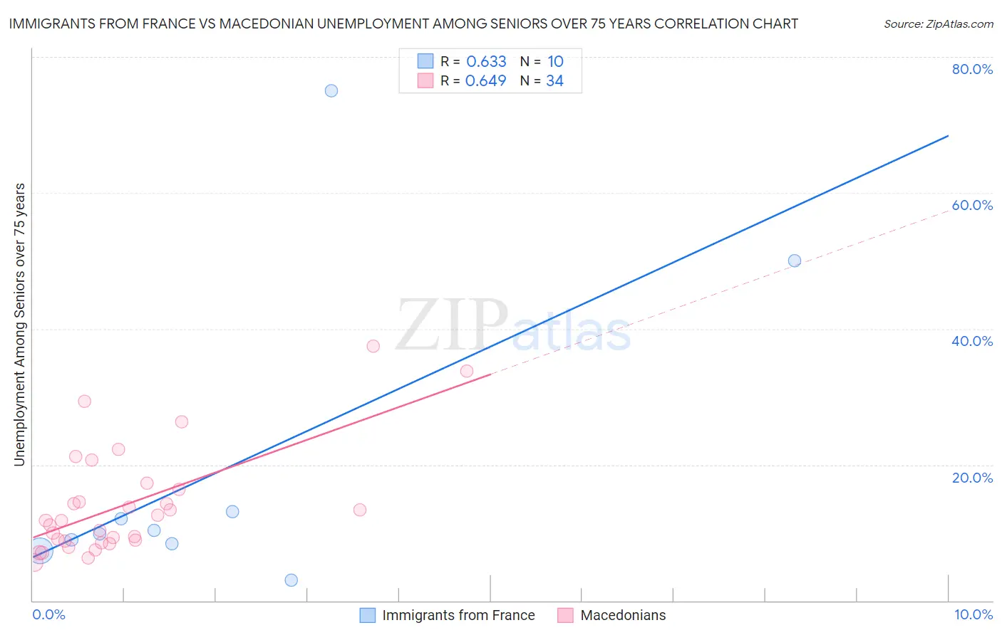 Immigrants from France vs Macedonian Unemployment Among Seniors over 75 years