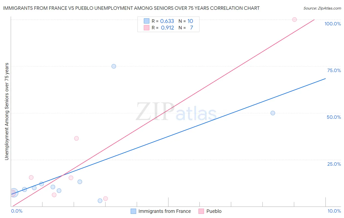 Immigrants from France vs Pueblo Unemployment Among Seniors over 75 years