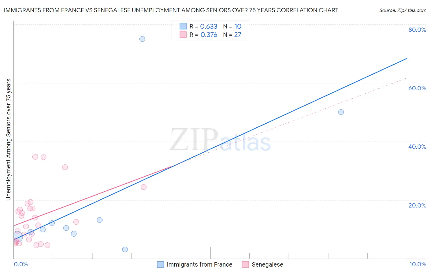 Immigrants from France vs Senegalese Unemployment Among Seniors over 75 years