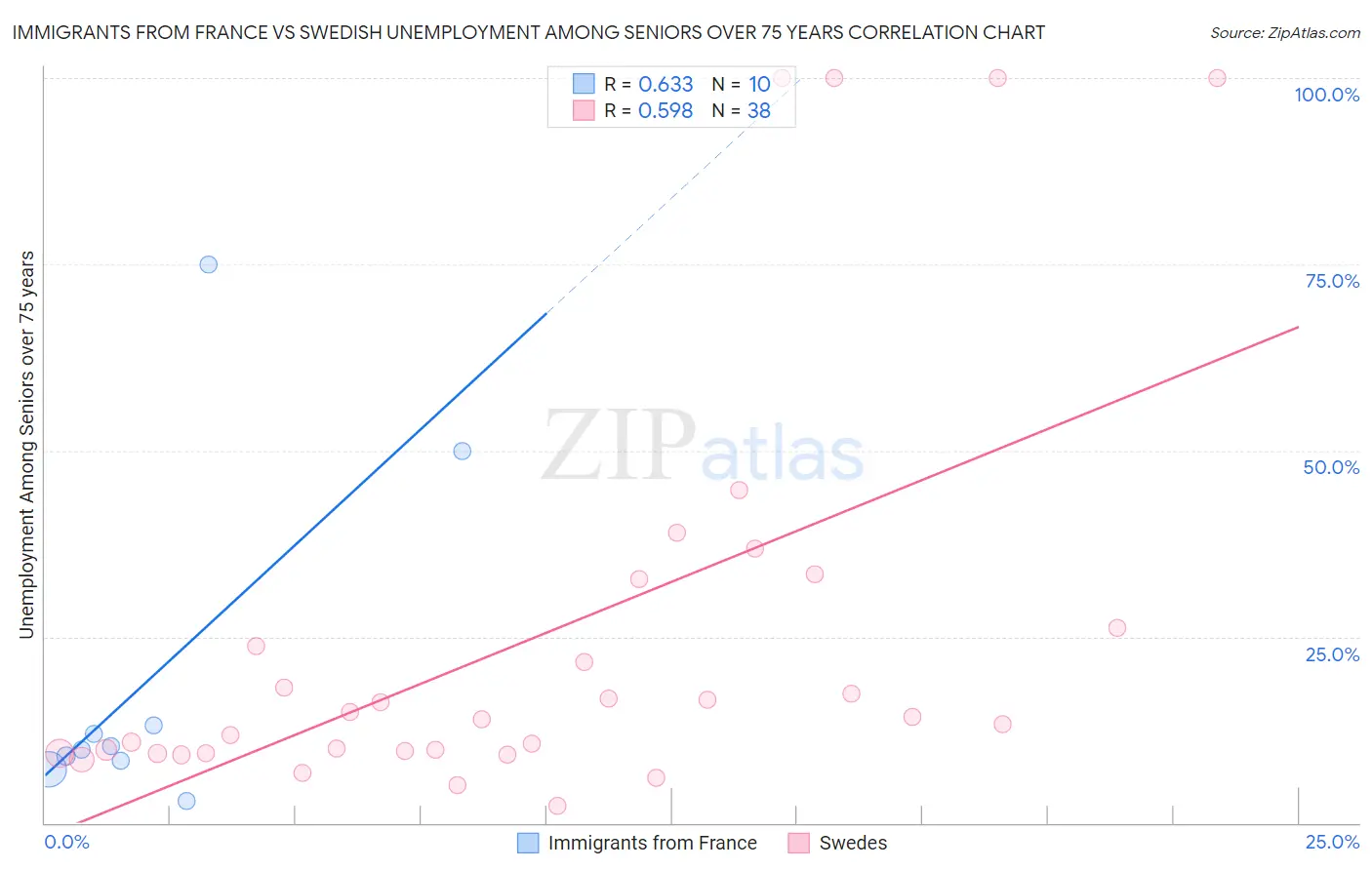 Immigrants from France vs Swedish Unemployment Among Seniors over 75 years