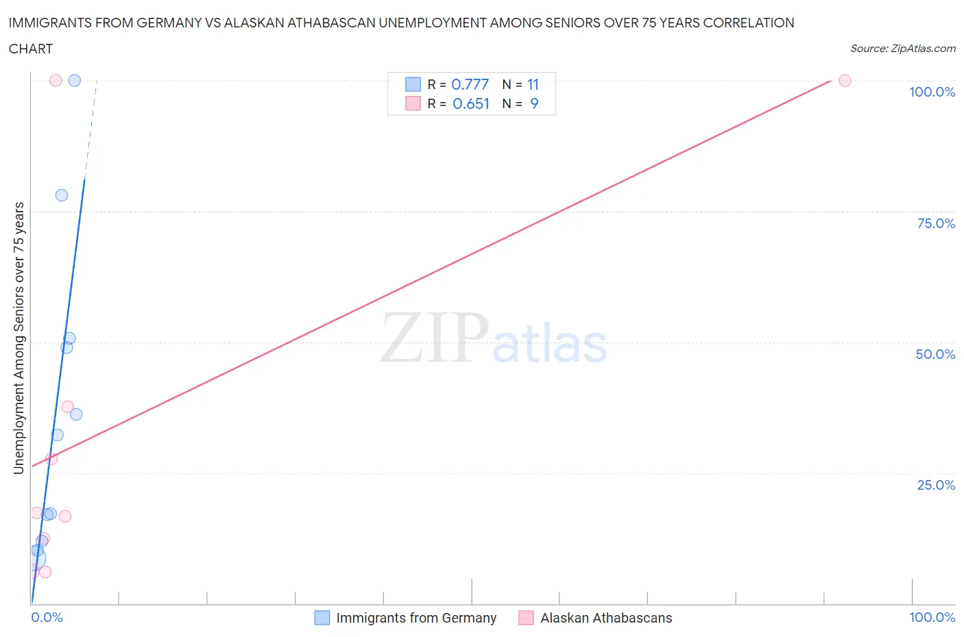 Immigrants from Germany vs Alaskan Athabascan Unemployment Among Seniors over 75 years