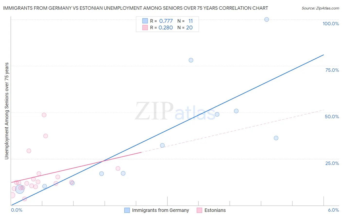 Immigrants from Germany vs Estonian Unemployment Among Seniors over 75 years