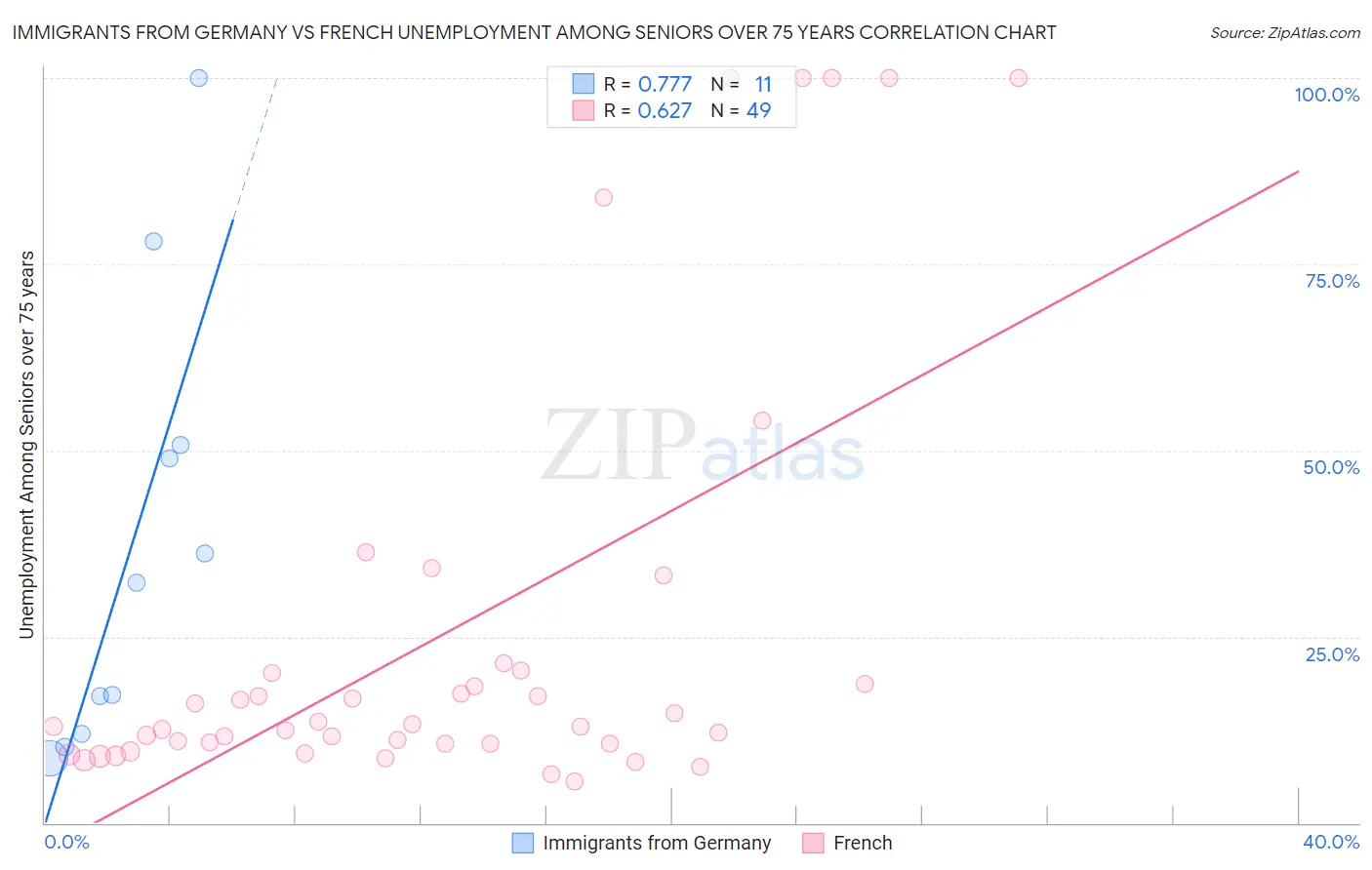 Immigrants from Germany vs French Unemployment Among Seniors over 75 years