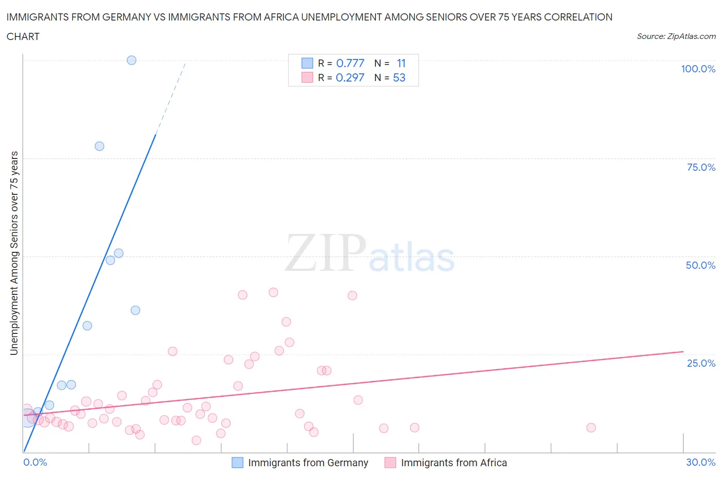 Immigrants from Germany vs Immigrants from Africa Unemployment Among Seniors over 75 years