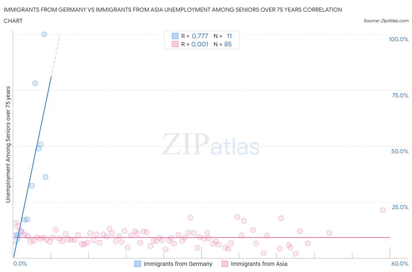 Immigrants from Germany vs Immigrants from Asia Unemployment Among Seniors over 75 years