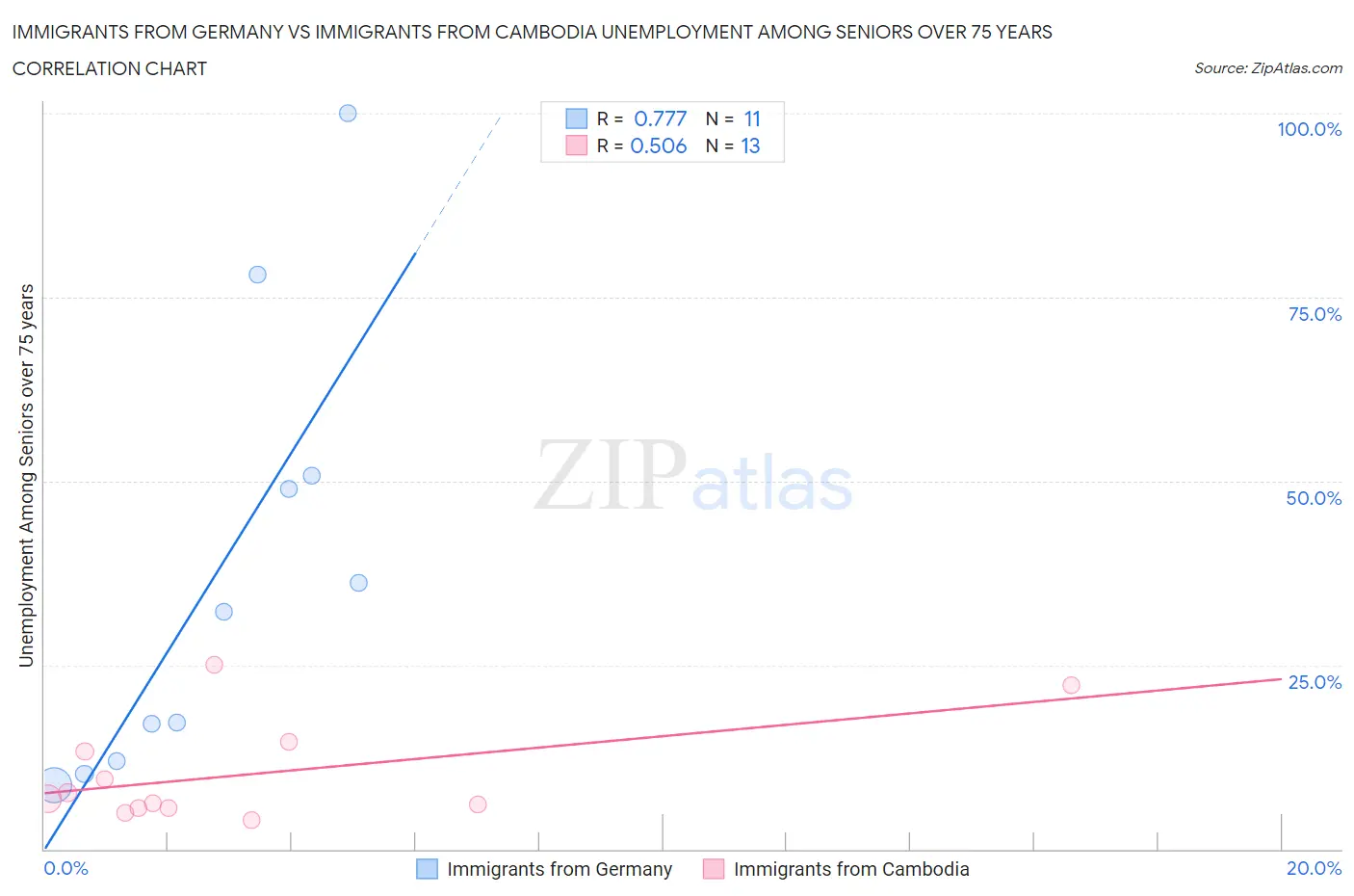 Immigrants from Germany vs Immigrants from Cambodia Unemployment Among Seniors over 75 years