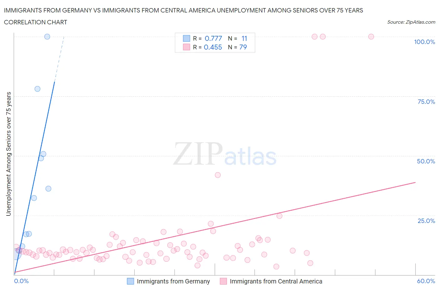 Immigrants from Germany vs Immigrants from Central America Unemployment Among Seniors over 75 years