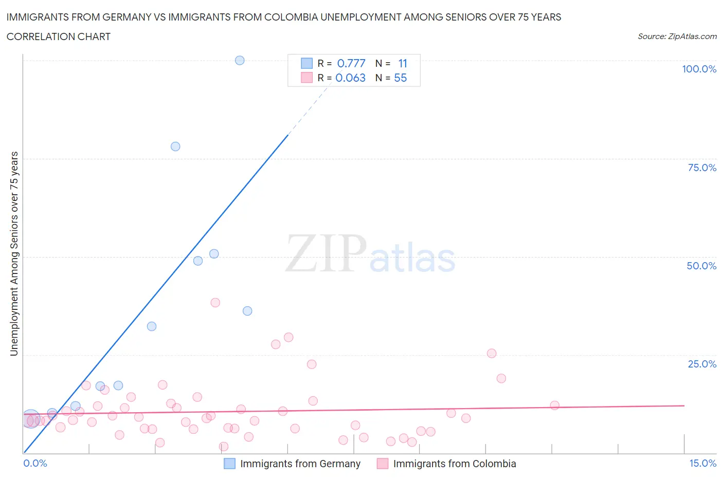 Immigrants from Germany vs Immigrants from Colombia Unemployment Among Seniors over 75 years