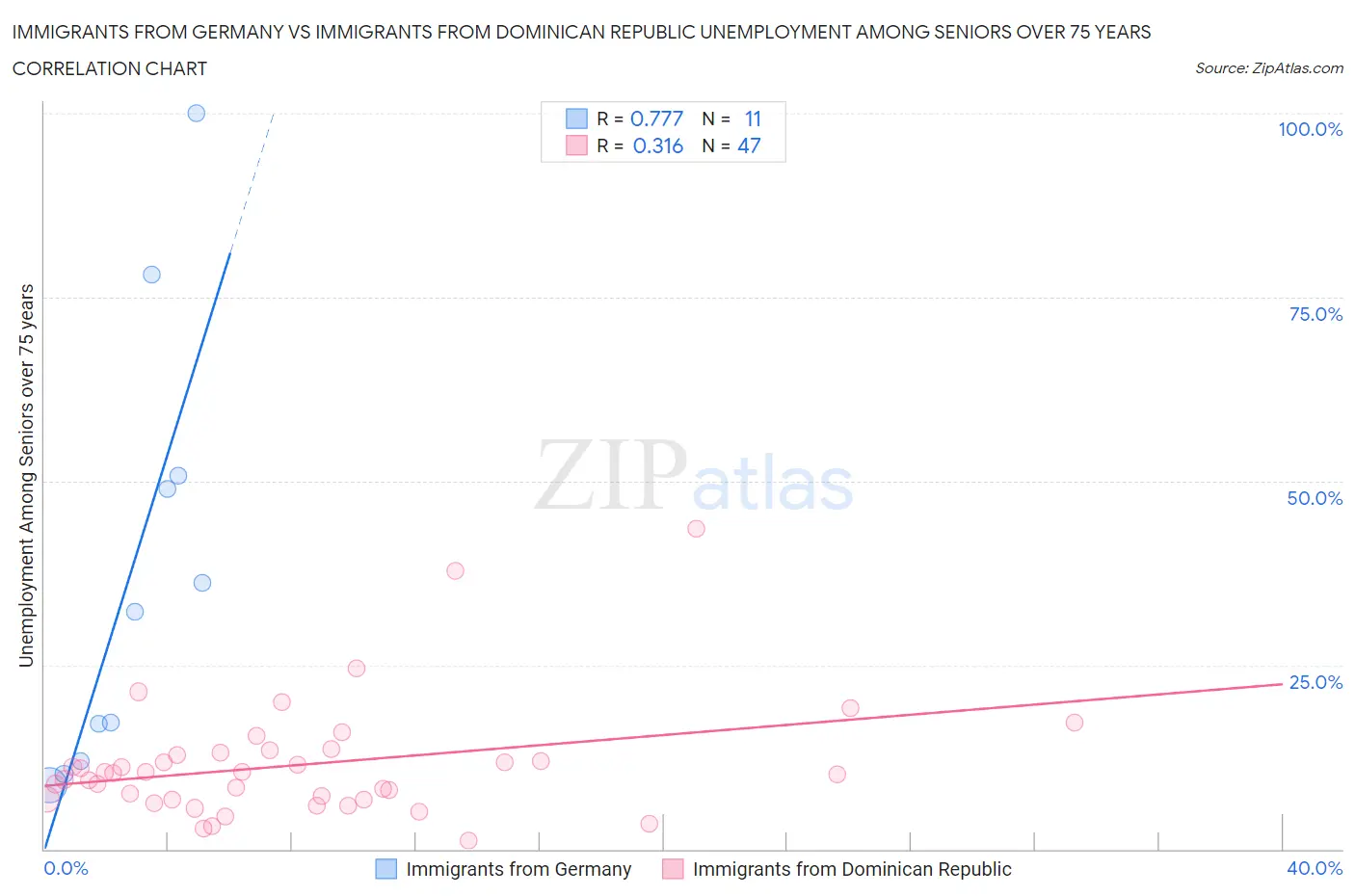 Immigrants from Germany vs Immigrants from Dominican Republic Unemployment Among Seniors over 75 years