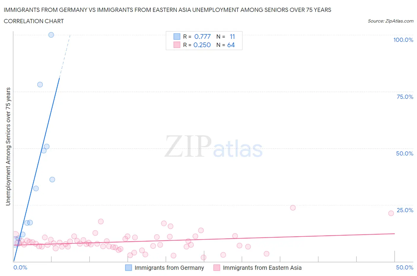 Immigrants from Germany vs Immigrants from Eastern Asia Unemployment Among Seniors over 75 years