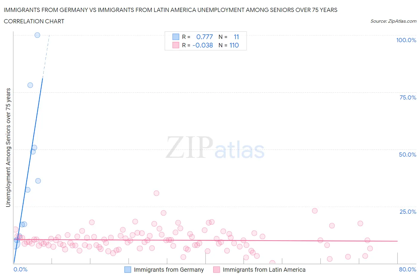 Immigrants from Germany vs Immigrants from Latin America Unemployment Among Seniors over 75 years