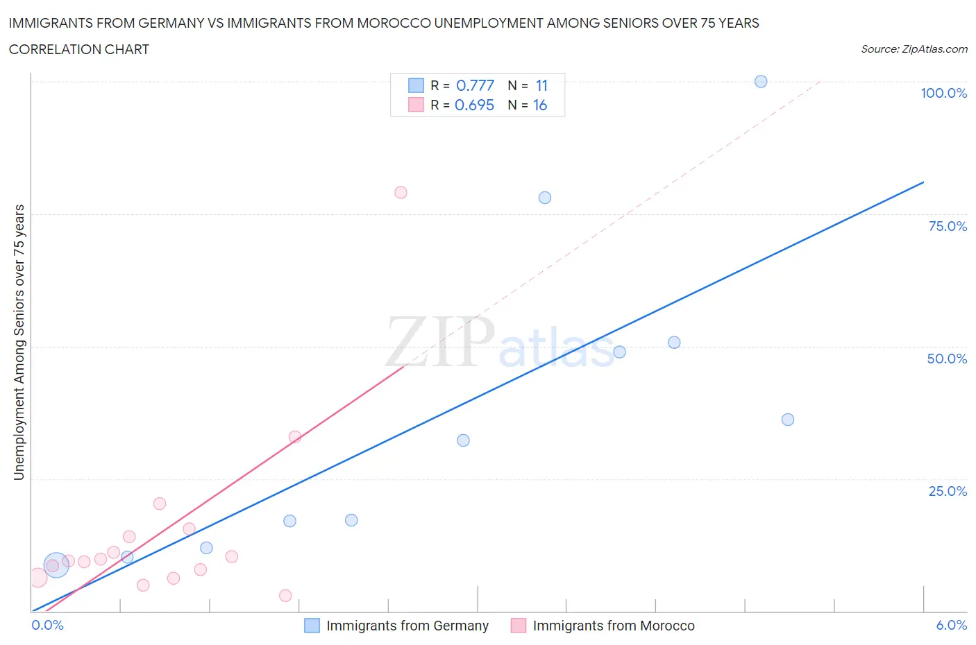 Immigrants from Germany vs Immigrants from Morocco Unemployment Among Seniors over 75 years