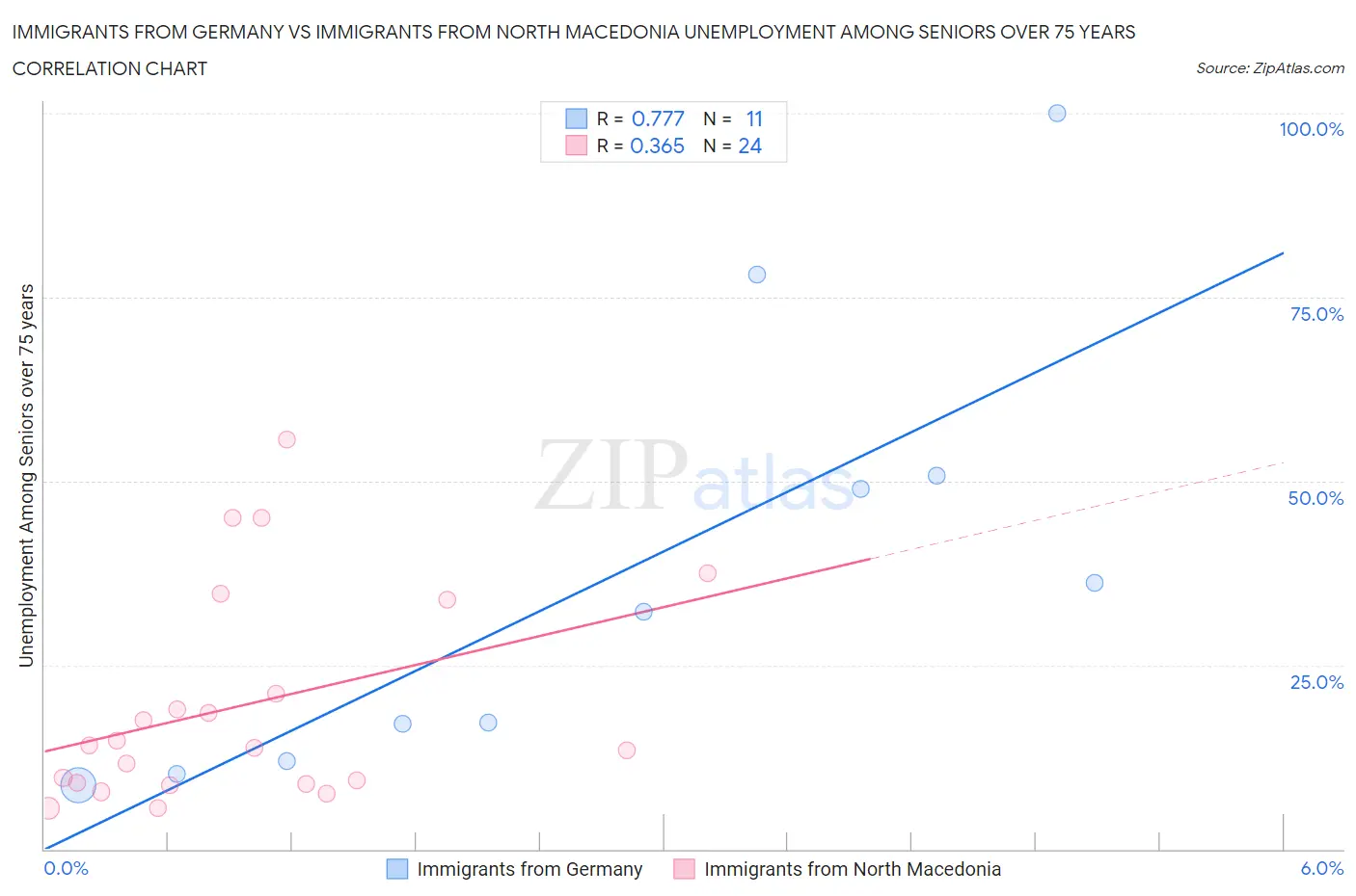 Immigrants from Germany vs Immigrants from North Macedonia Unemployment Among Seniors over 75 years