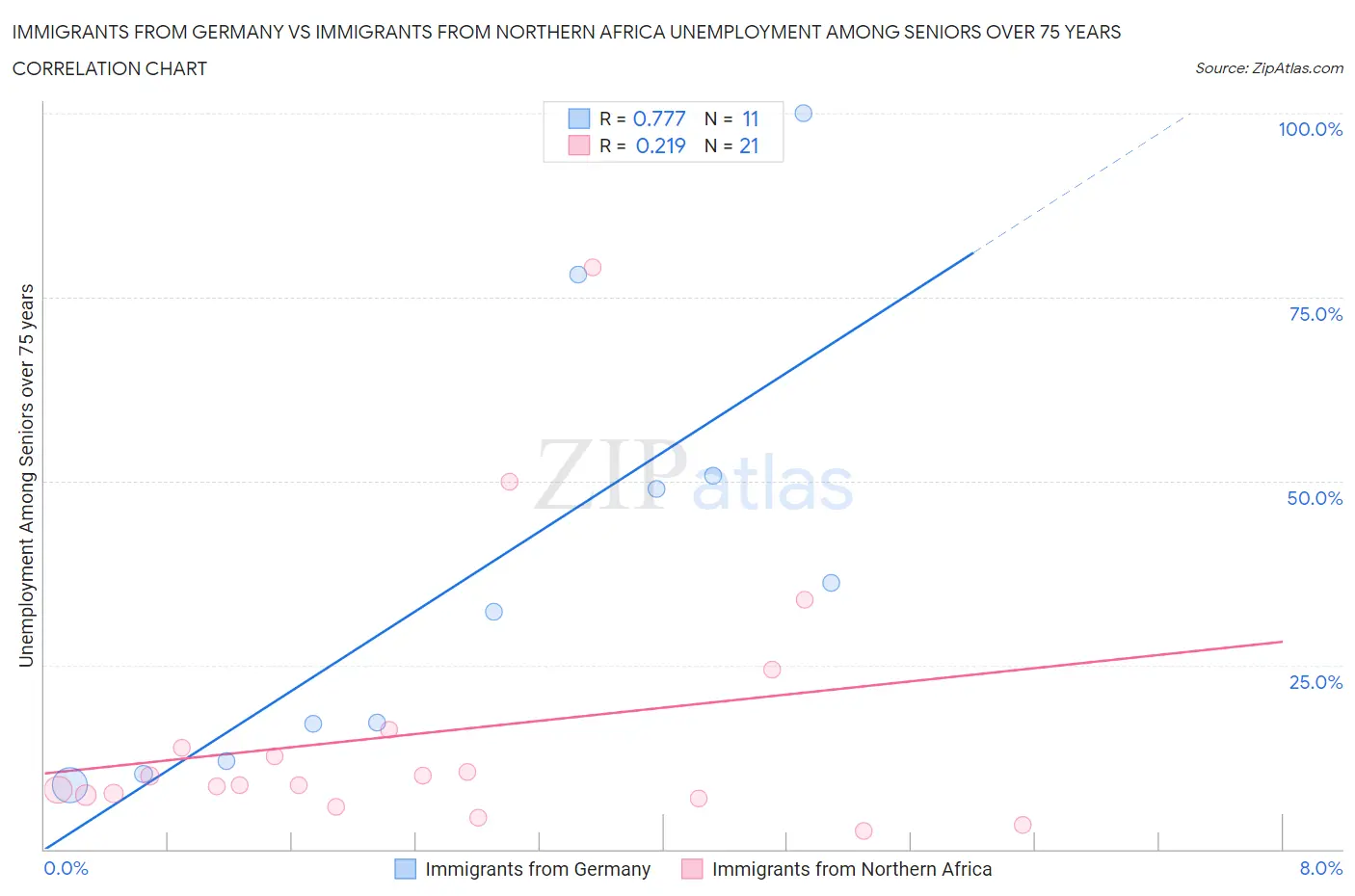 Immigrants from Germany vs Immigrants from Northern Africa Unemployment Among Seniors over 75 years