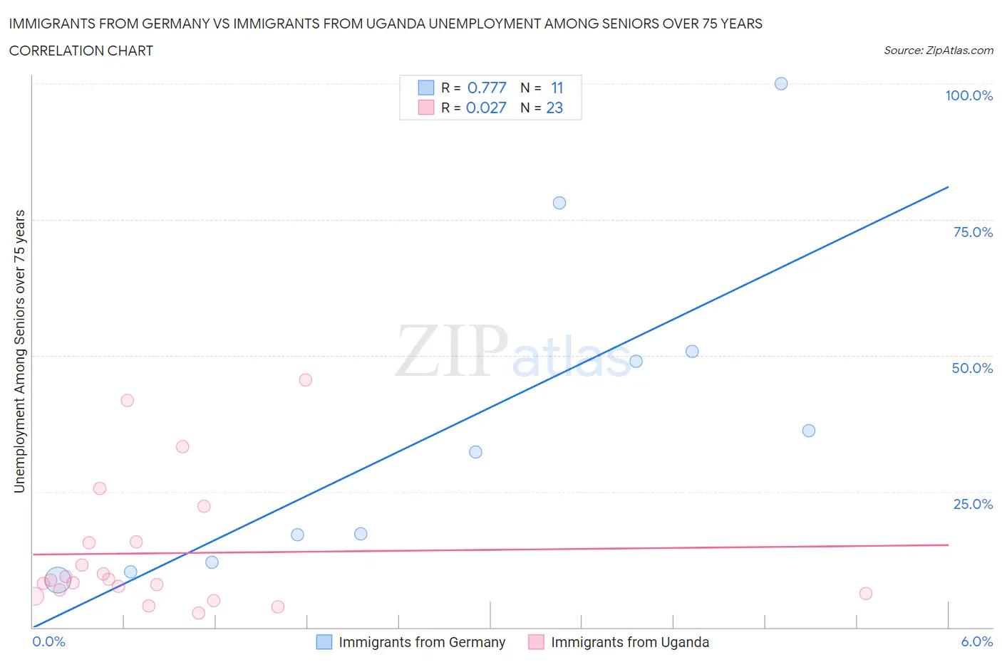 Immigrants from Germany vs Immigrants from Uganda Unemployment Among Seniors over 75 years