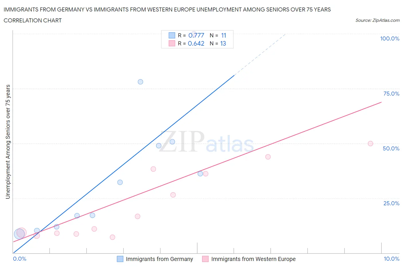 Immigrants from Germany vs Immigrants from Western Europe Unemployment Among Seniors over 75 years