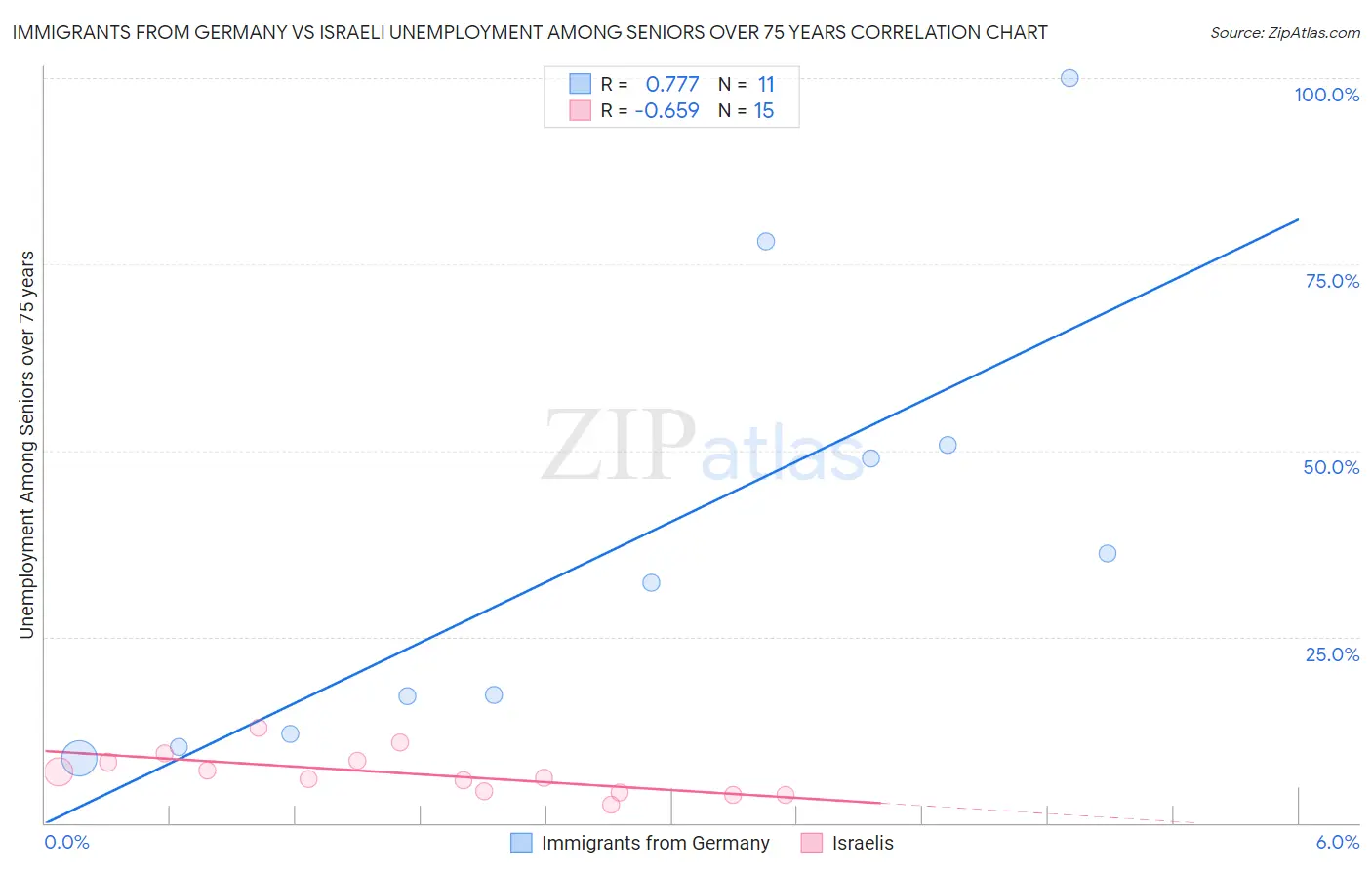 Immigrants from Germany vs Israeli Unemployment Among Seniors over 75 years