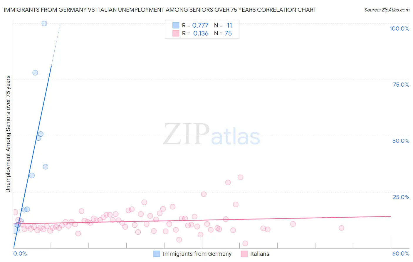 Immigrants from Germany vs Italian Unemployment Among Seniors over 75 years