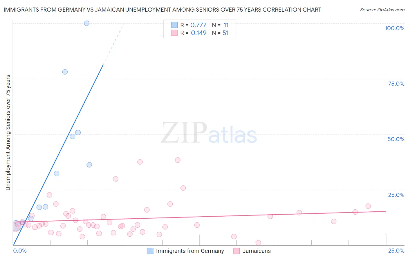 Immigrants from Germany vs Jamaican Unemployment Among Seniors over 75 years