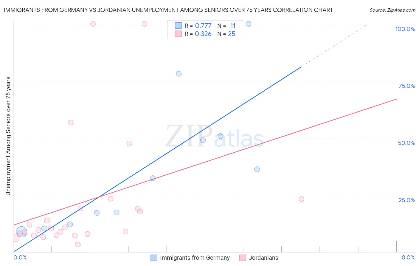 Immigrants from Germany vs Jordanian Unemployment Among Seniors over 75 years