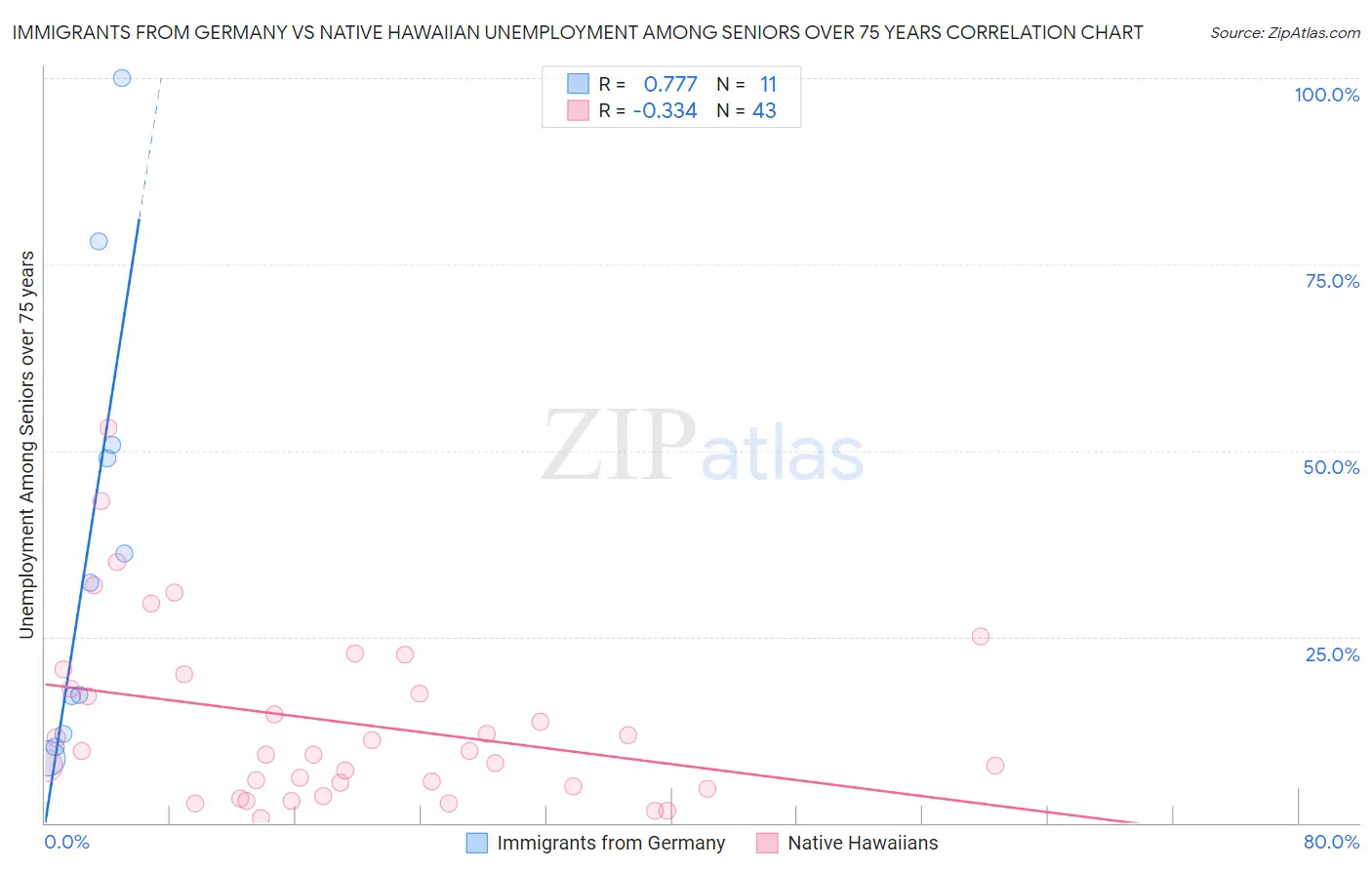 Immigrants from Germany vs Native Hawaiian Unemployment Among Seniors over 75 years