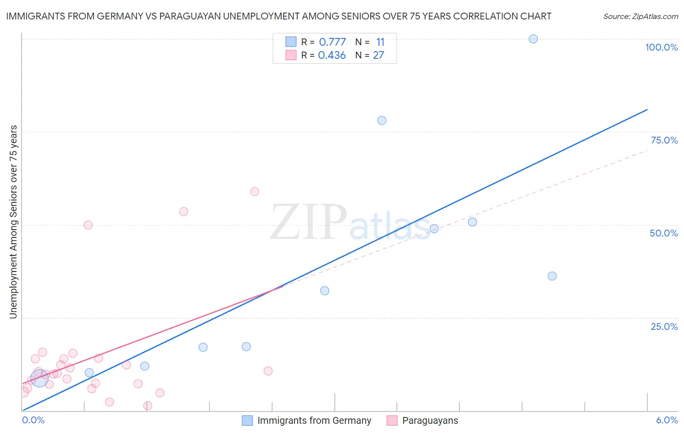 Immigrants from Germany vs Paraguayan Unemployment Among Seniors over 75 years