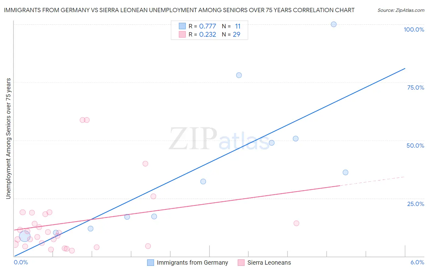 Immigrants from Germany vs Sierra Leonean Unemployment Among Seniors over 75 years