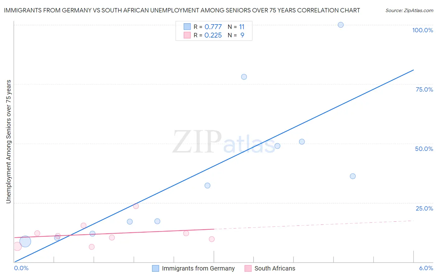 Immigrants from Germany vs South African Unemployment Among Seniors over 75 years