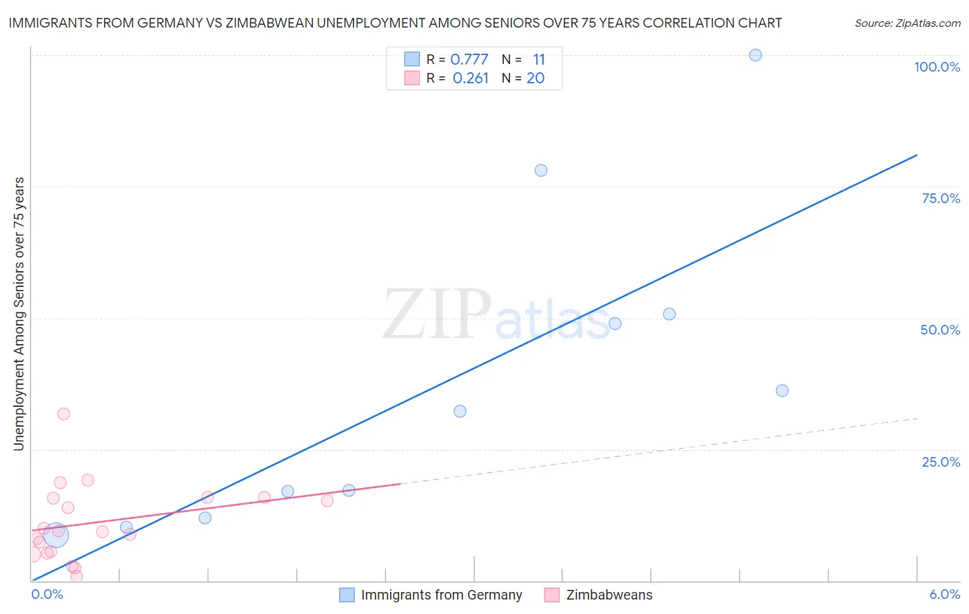 Immigrants from Germany vs Zimbabwean Unemployment Among Seniors over 75 years