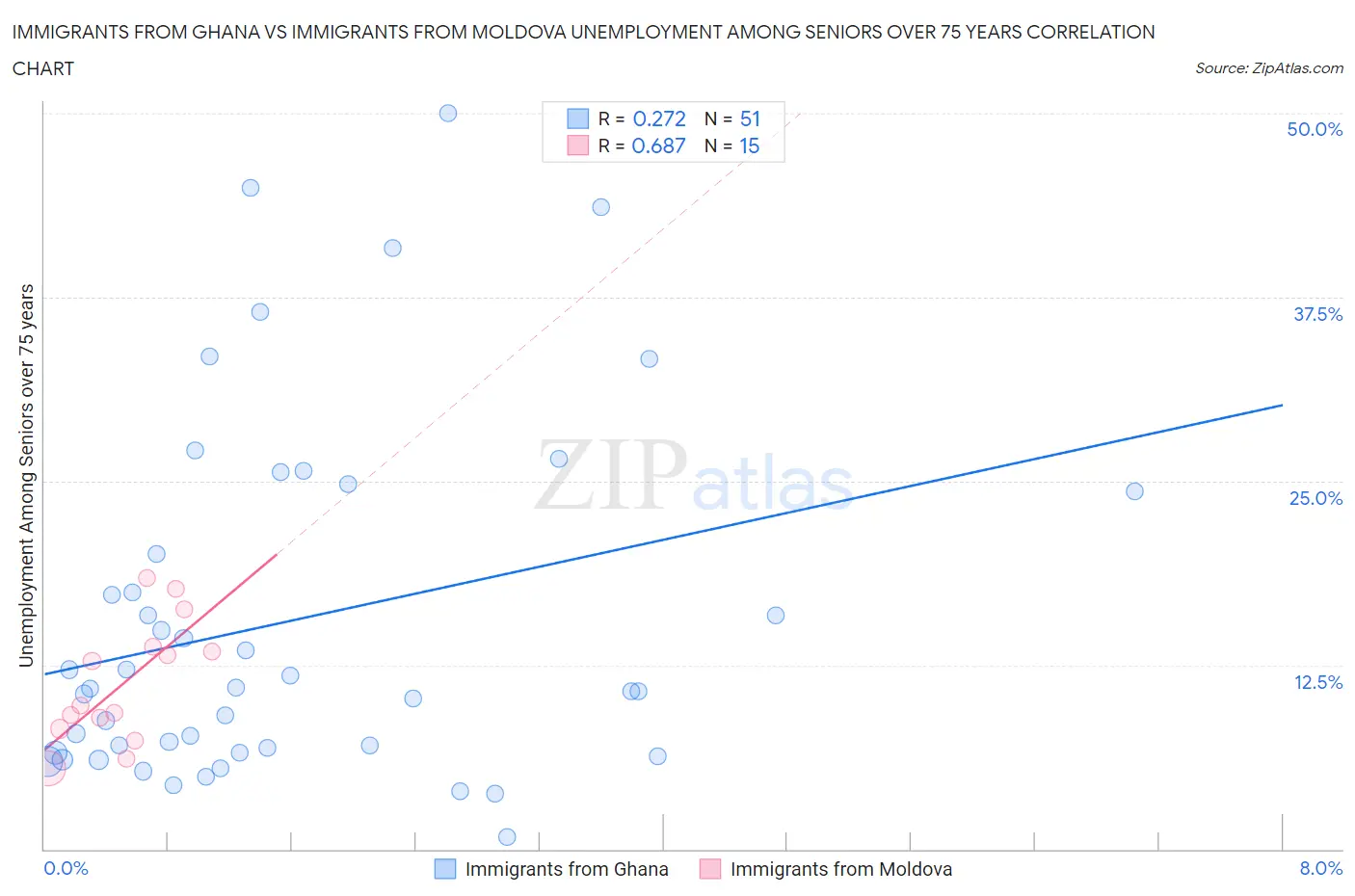 Immigrants from Ghana vs Immigrants from Moldova Unemployment Among Seniors over 75 years