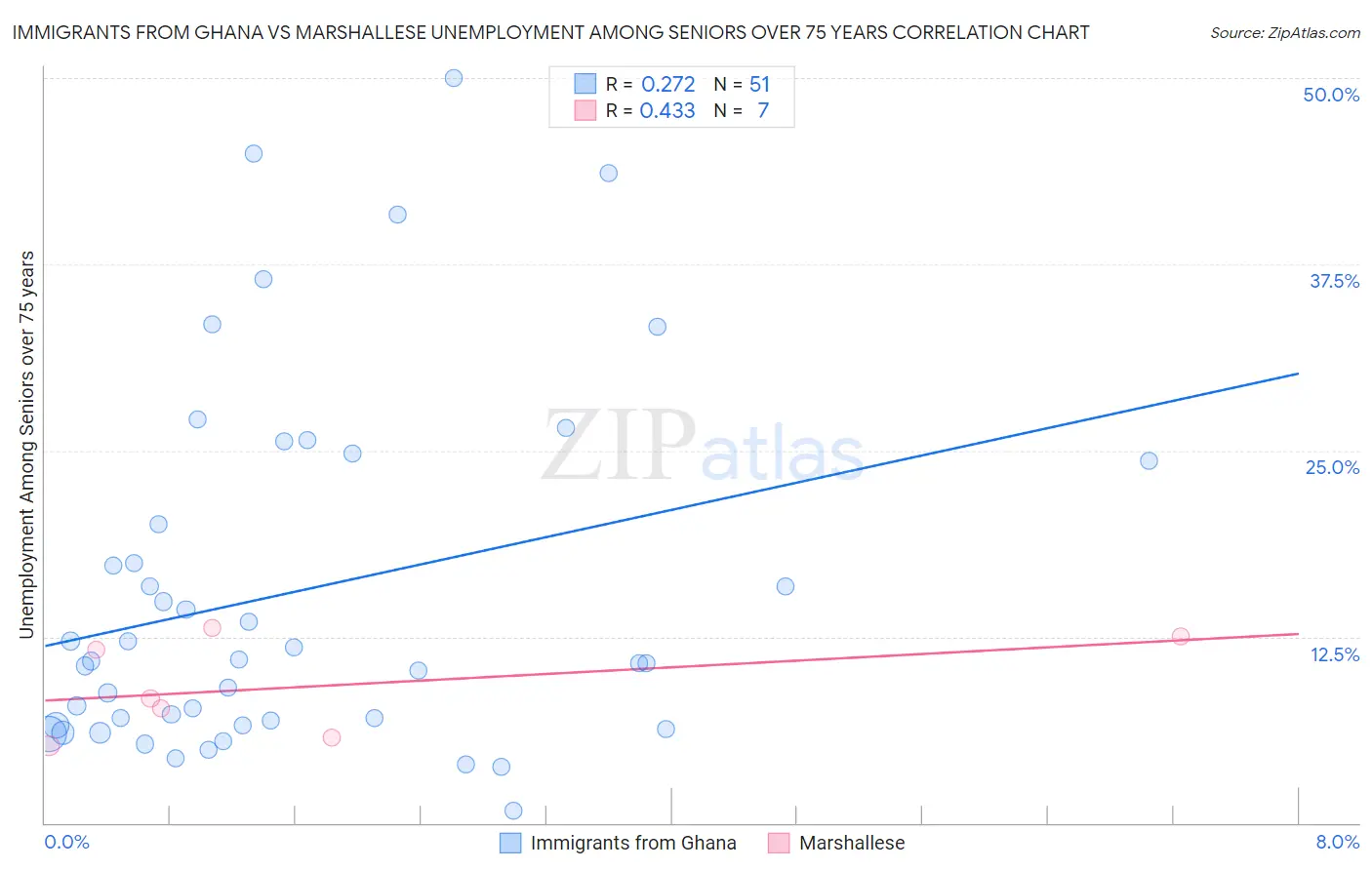 Immigrants from Ghana vs Marshallese Unemployment Among Seniors over 75 years