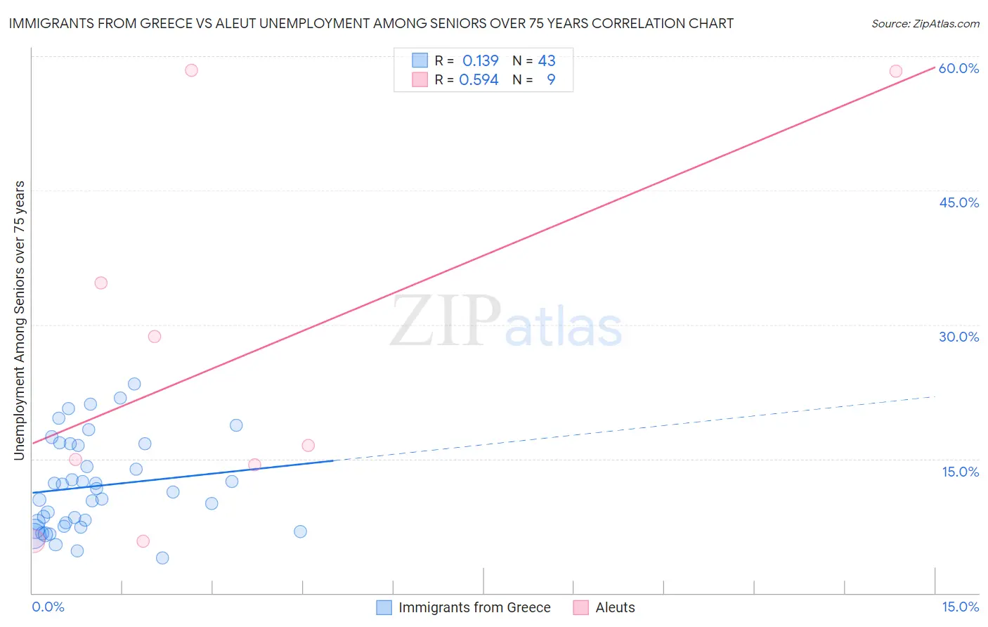 Immigrants from Greece vs Aleut Unemployment Among Seniors over 75 years