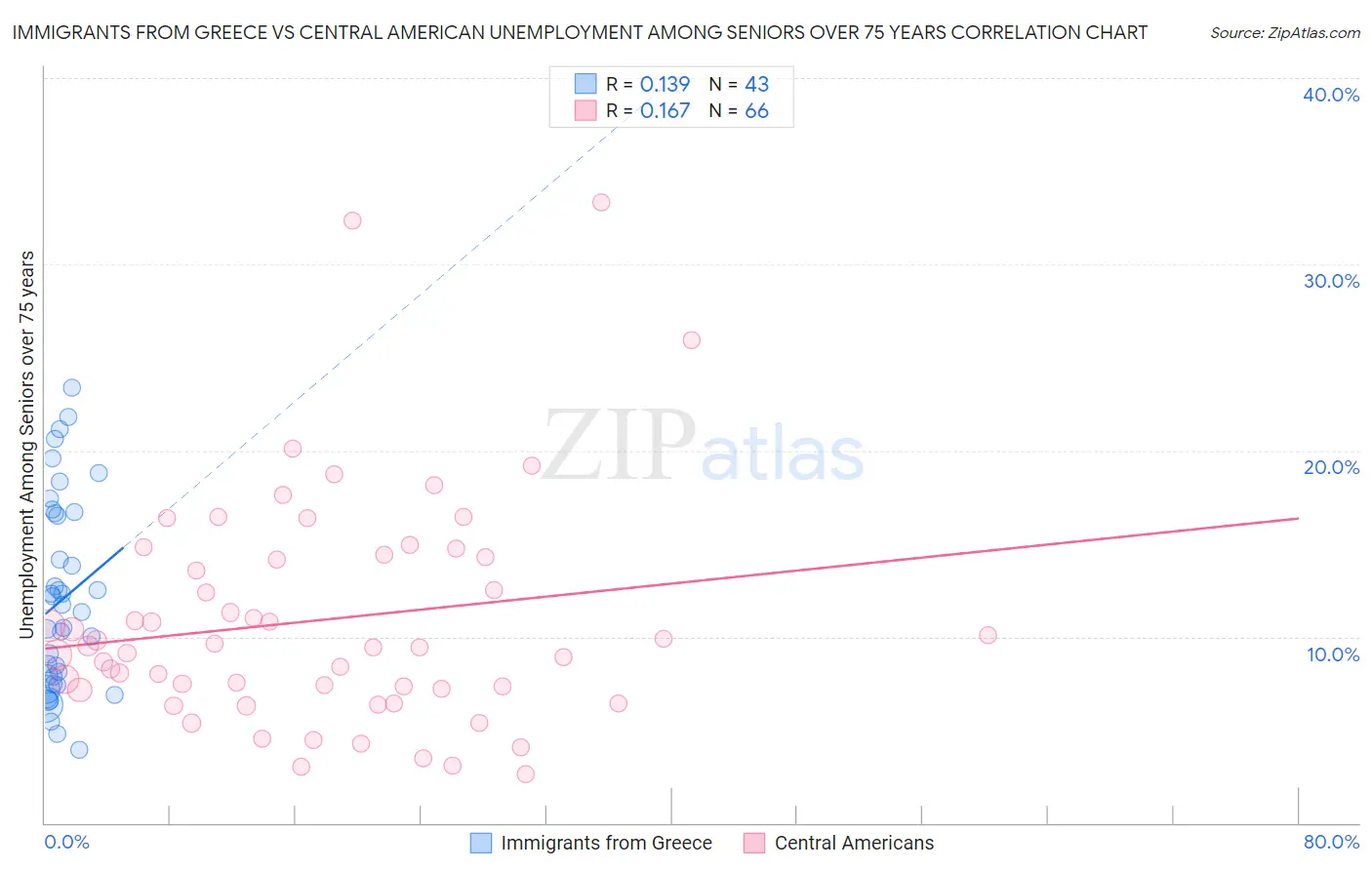 Immigrants from Greece vs Central American Unemployment Among Seniors over 75 years