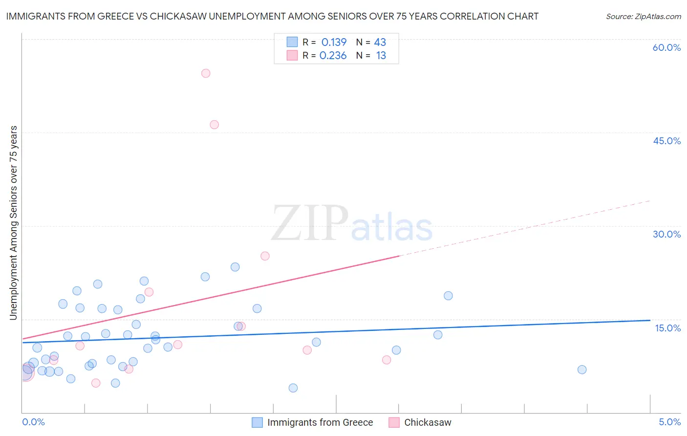 Immigrants from Greece vs Chickasaw Unemployment Among Seniors over 75 years