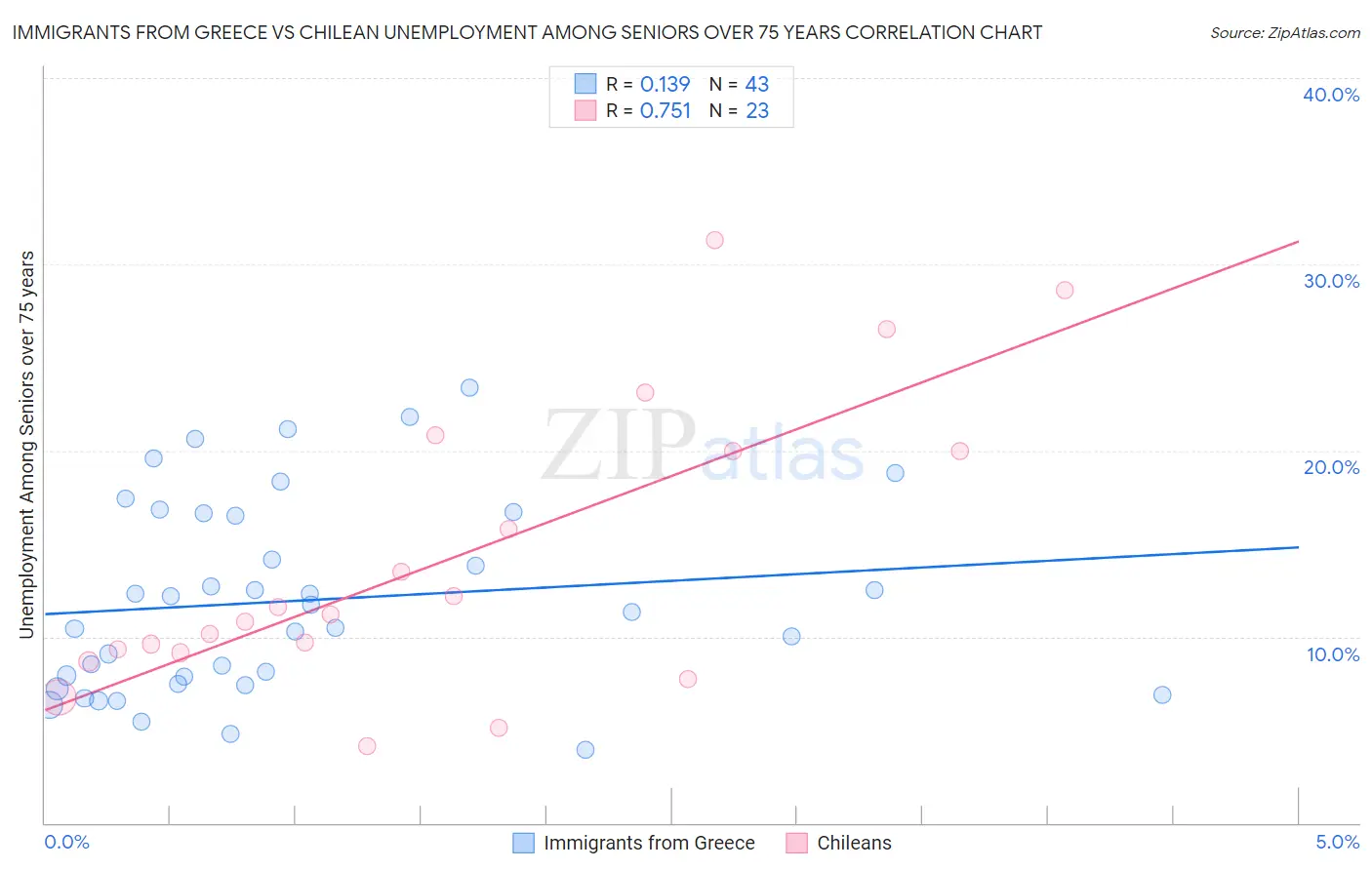 Immigrants from Greece vs Chilean Unemployment Among Seniors over 75 years